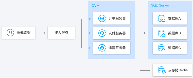 济南云数据库 TencentDB for PostgreSQL