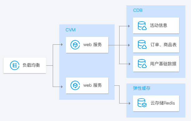 济南云数据库 TencentDB for Redis