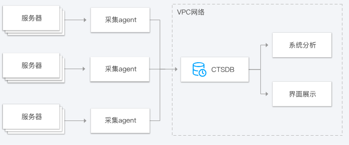 济南时序数据库TencentDB for CTSDB