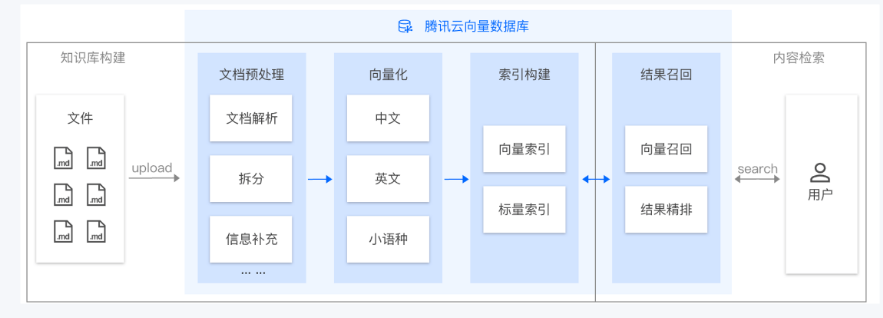 济南向量数据库