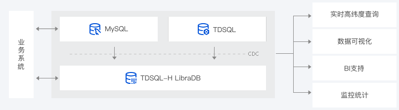 TDSQL-H LibraDB