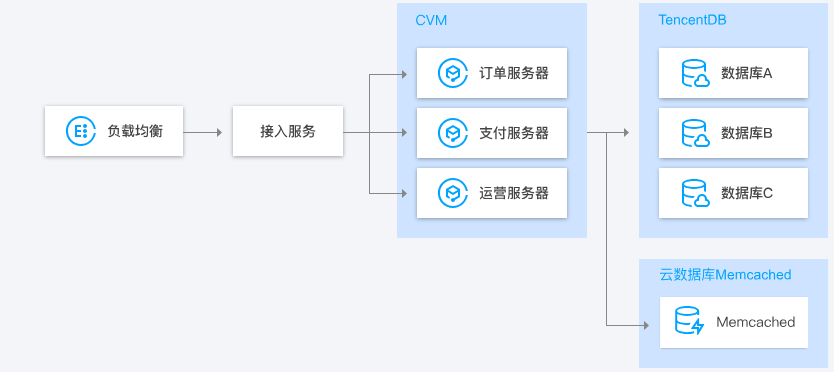 济南云数据库 TencentDB for Memcached