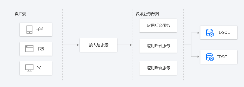 分布式数据库 TDSQL