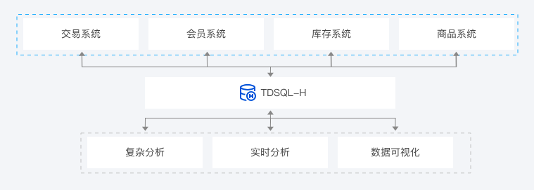 腾讯云HTAP数据库 TDSQL-H