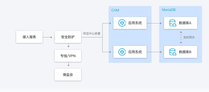 济南云数据库 TencentDB for MariaDB
