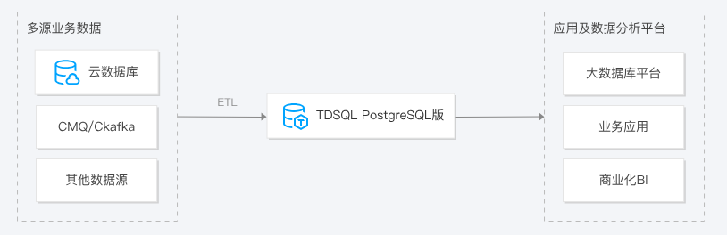 TDSQL PostgreSQL 版 （原 TBase）