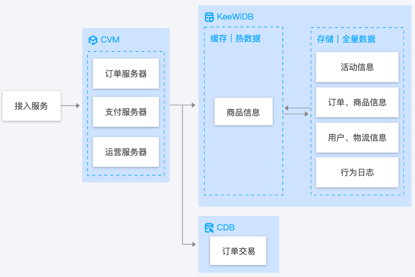 济南腾讯自研云数据库 TencentDB for KeeWiDB