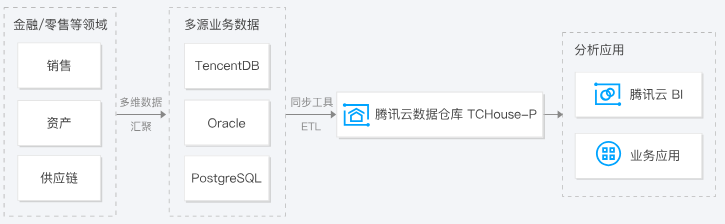 济南腾讯云数据仓库 TCHouse-P