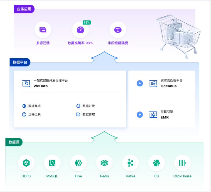济南数据开发治理平台 WeData