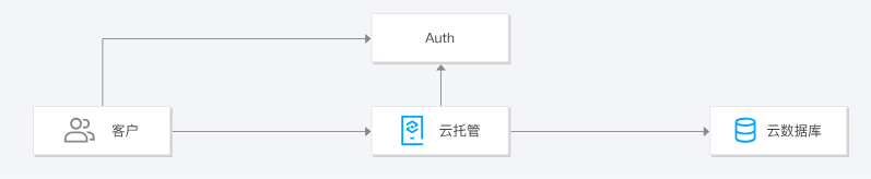 湟源云托管 CloudBase Run