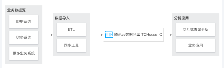 济南腾讯云数据仓库 TCHouse-C