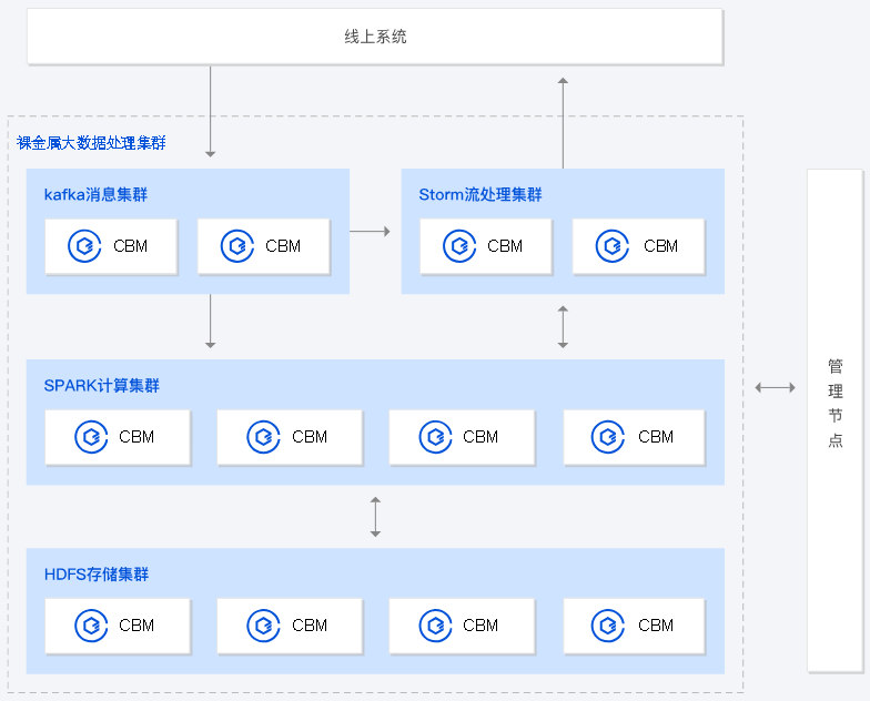 济南弹性伸缩的高性能裸金属云服务器 CBM
