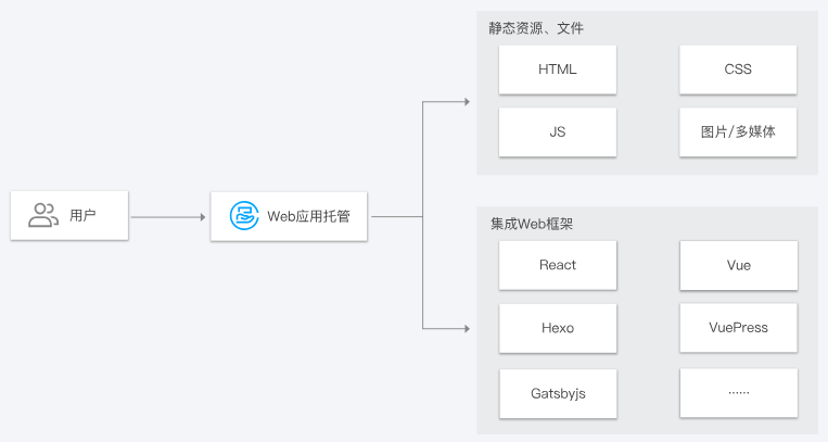 湟源Web 应用托管 Webify