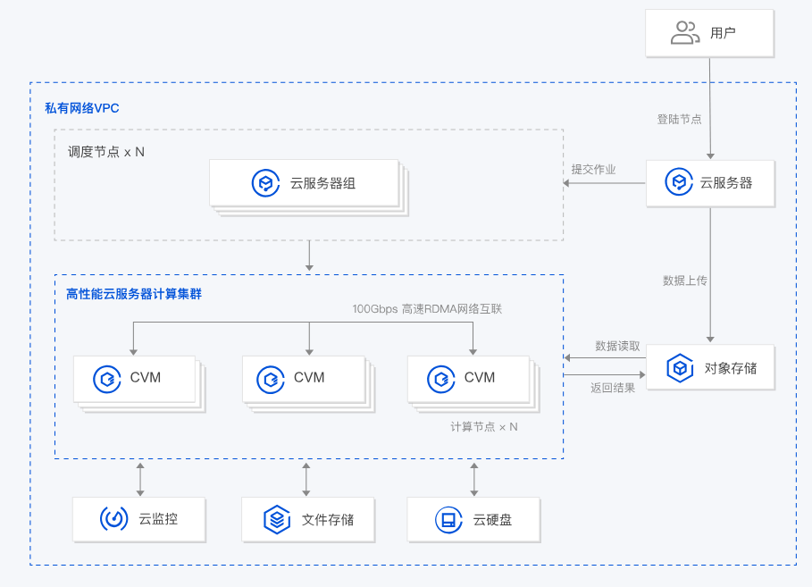 兰溪高性能计算集群 HCC