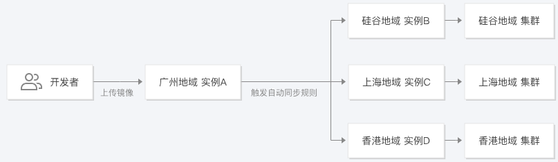 梅江容器镜像服务 TCR