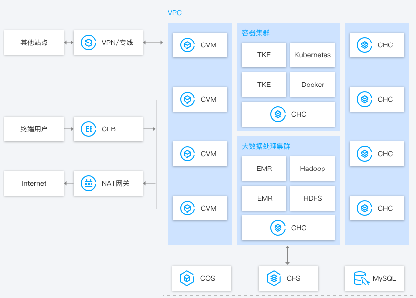 梅江云托付物理服务器 CHC