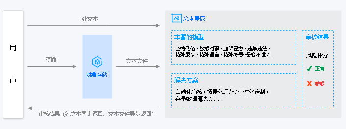 建湖文本审核 TAS
