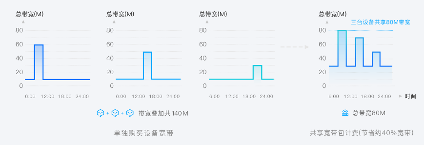 建湖共享带宽包 BWP