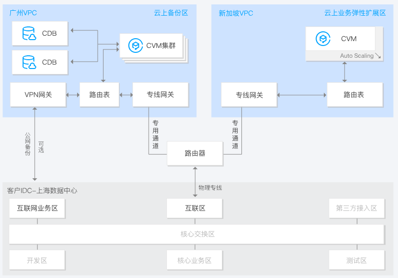 建湖专线接入 DC