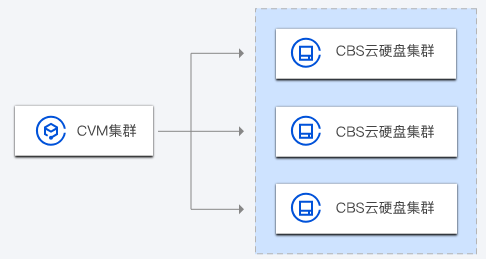 兰溪云硬盘 CBS