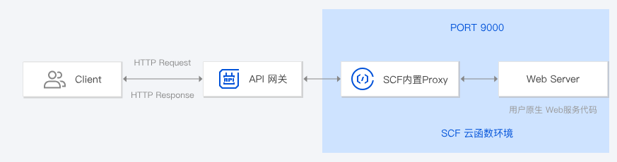 梅江Serverless HTTP 服务