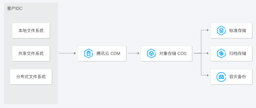 建湖云数据迁移 CDM