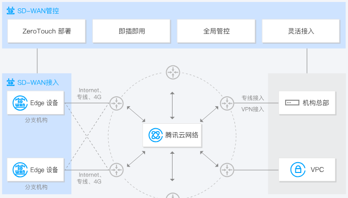 建湖SD-WAN 接入服务