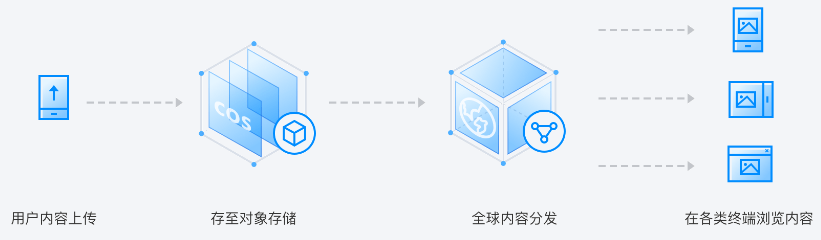 兰溪对象存储 COS