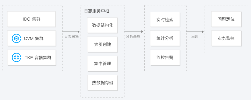 兰溪日志服务 CLS