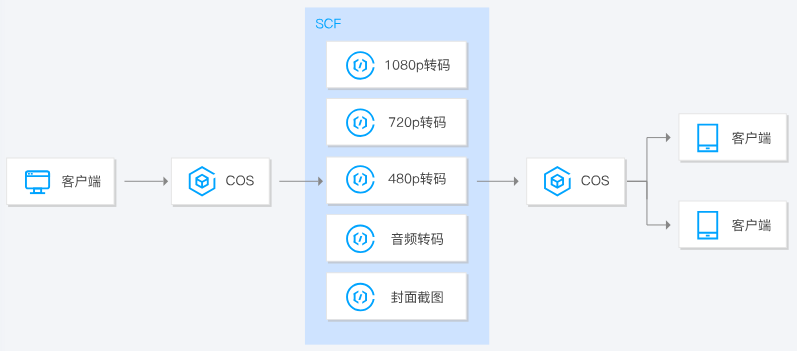 梅江云函数 SCF