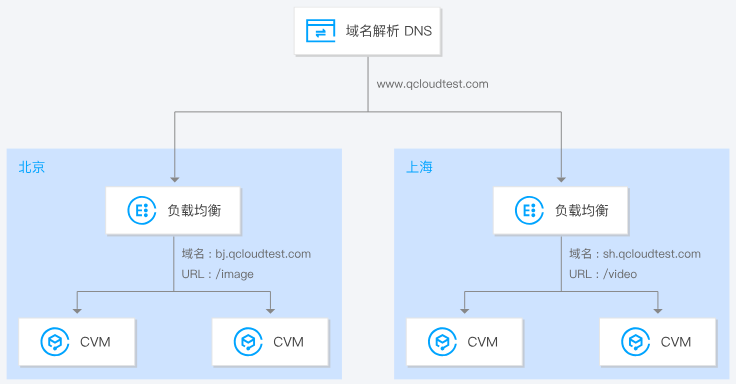 建湖负载均衡 CLB