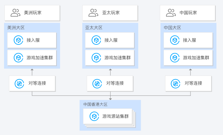 建湖对等连接 PC