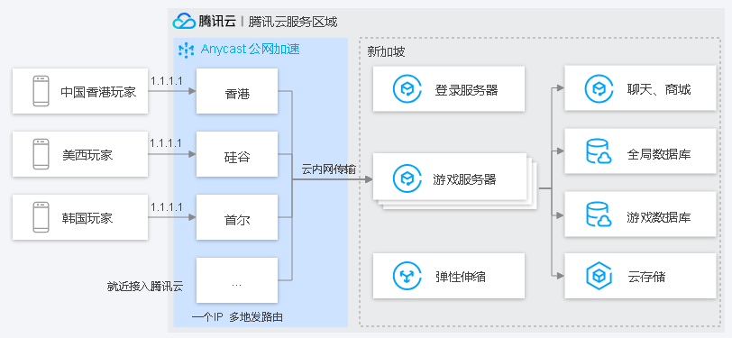 建湖Anycast 公网加速 AIA