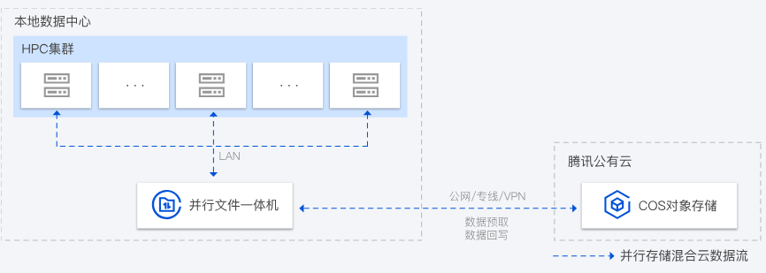 建湖并行文件一体机 TStor XPFS