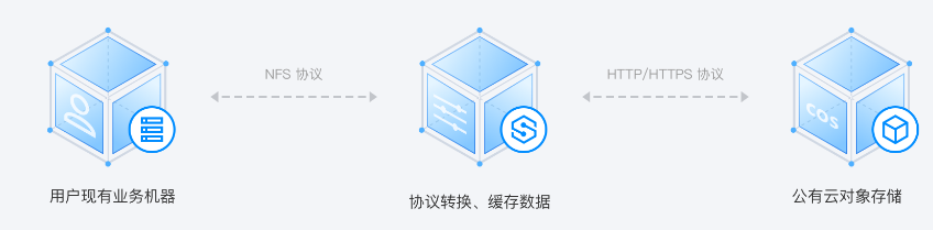 建湖存储网关 CSG
