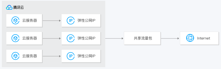 建湖共享流量包 TP