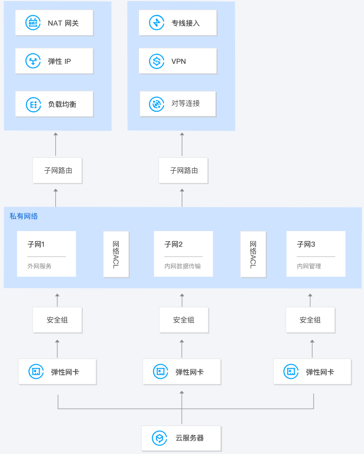 建湖弹性网卡 ENI