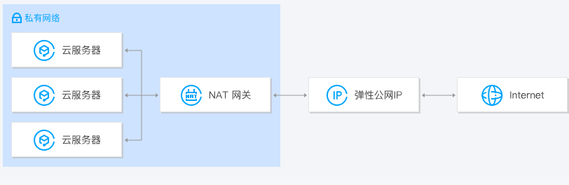 建湖弹性公网 IP