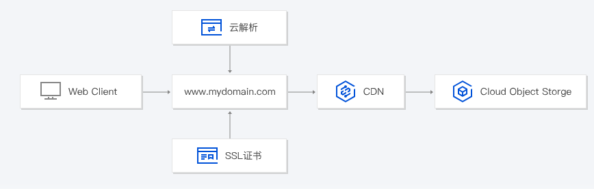 梅江Serverless 应用中心