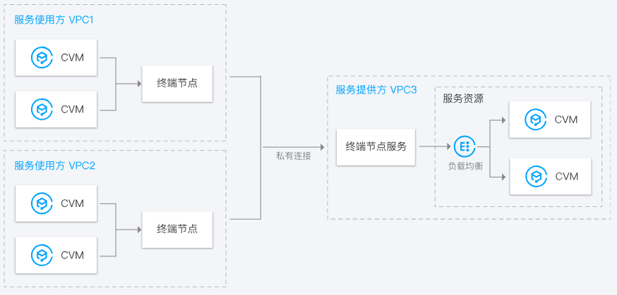 建湖私有连接 Private Link