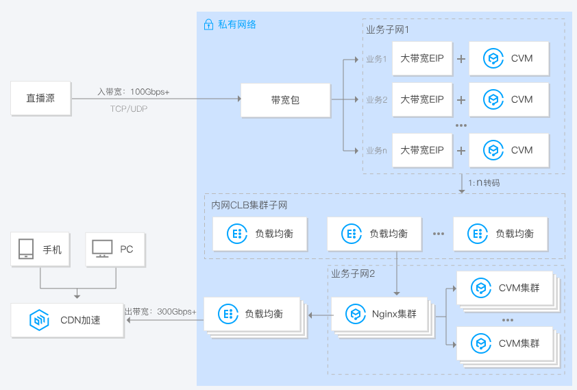建湖私有网络 VPC