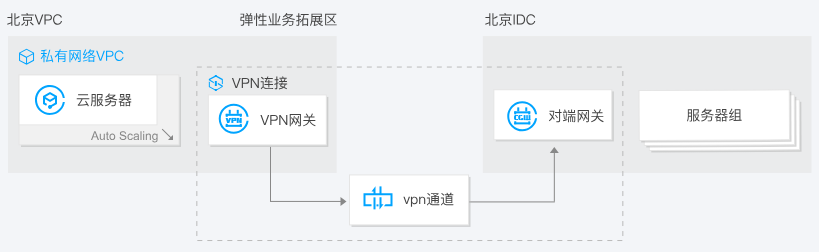 建湖VPN 连接