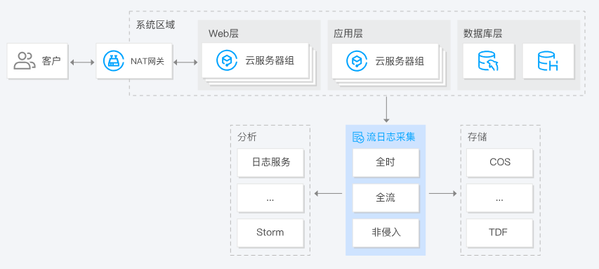 建湖网络流日志 FL