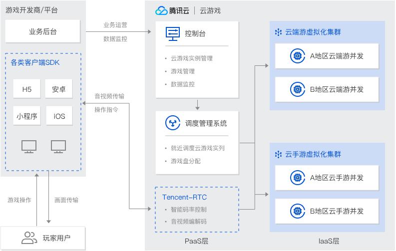 建湖腾讯云云游戏 GS