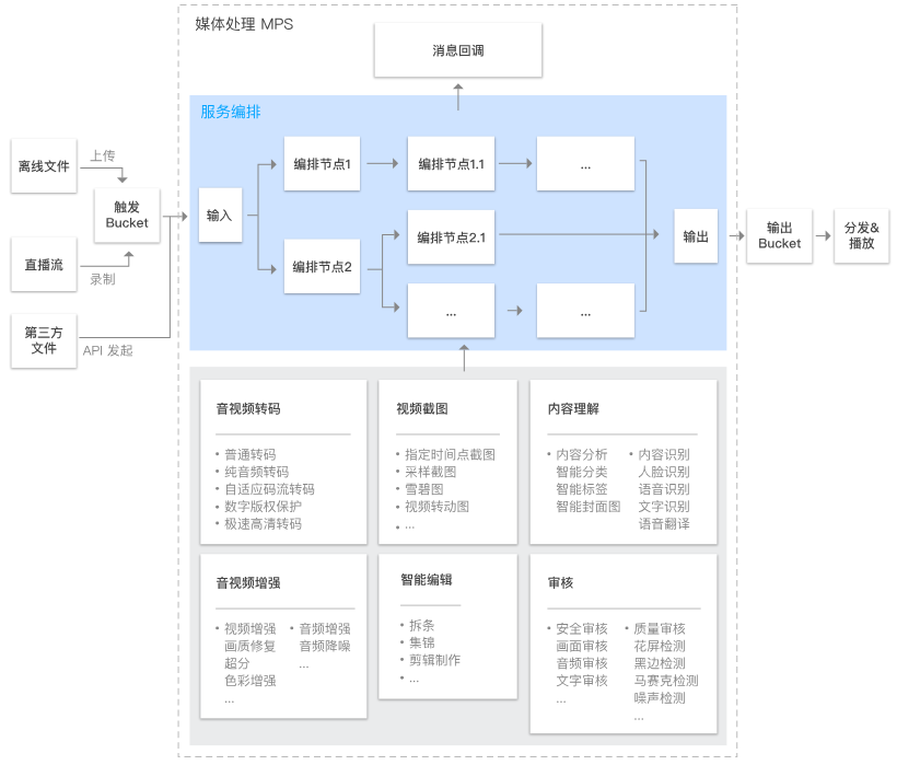 建湖媒体处理 MPS