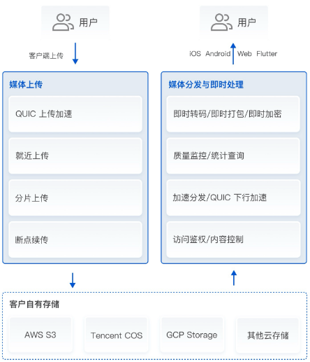 建湖云点播 - 混合云版