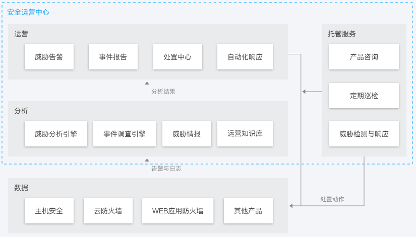 兰溪T-Sec 云安全中心