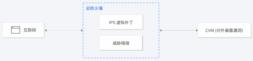 兰溪T-Sec 云防火墙