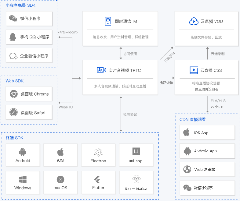 建湖实时音视频 TRTC