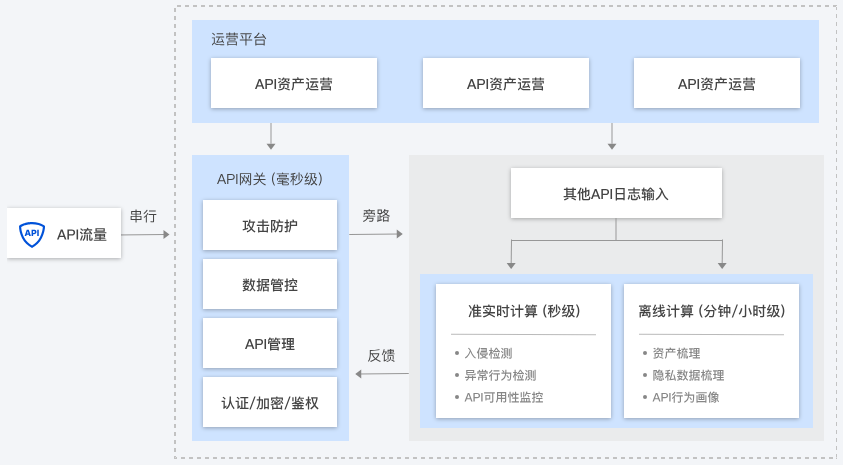 兰溪T-Sec API 安全治理